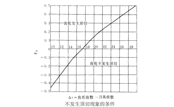 不发生顶切现象的条件图